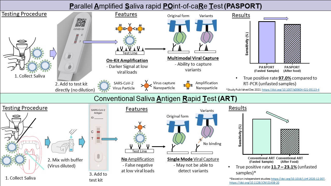 Breakthrough COVID-19 saliva Amplified Antigen Rapid Test is as ...